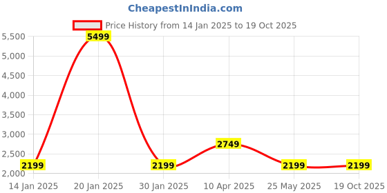 myntra.com Cantabil Men Reversible Open Front Jacket cantabil Price History Graph from 14 Jan 2025 to 18 Oct 2025