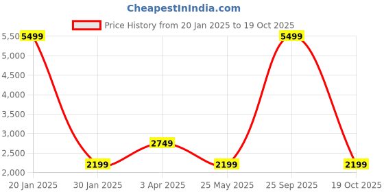 myntra.com Cantabil Men Reversible Open Front Jacket cantabil Price History Graph from 20 Jan 2025 to 19 Oct 2025