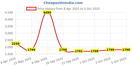 myntra.com Cantabil Men Reversible Open Front Jacket cantabil Price History Graph from 8 Apr 2025 to 4 Oct 2025