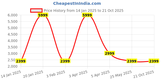 myntra.com Cantabil Men Reversible Open Front Jacket with Embroidered cantabil Price History Graph from 14 Jan 2025 to 19 Oct 2025