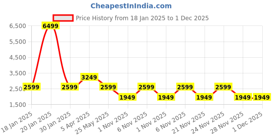 myntra.com Cantabil Men Reversible Open Front Jacket with Patchwork cantabil Price History Graph from 18 Jan 2025 to 1 Dec 2025