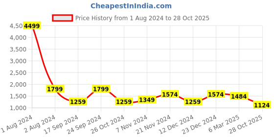 myntra.com Cantabil Men Reversible Padded Jacket cantabil Price History Graph from 1 Aug 2024 to 28 Oct 2025