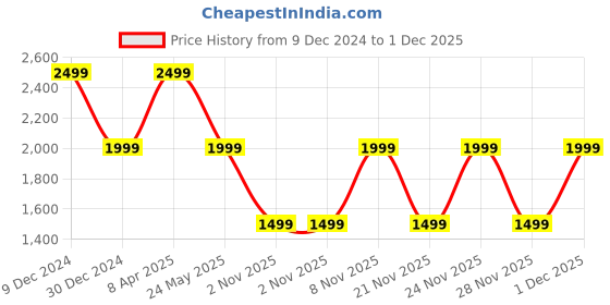 myntra.com Cantabil Men Reversible Padded Jacket cantabil Price History Graph from 9 Dec 2024 to 1 Dec 2025