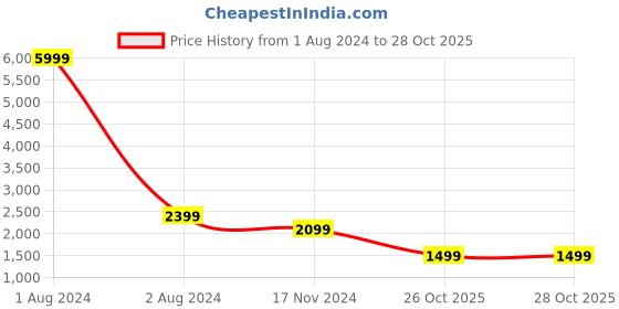 myntra.com Cantabil Men Reversible Puffer Jacket cantabil Price History Graph from 1 Aug 2024 to 27 Oct 2025