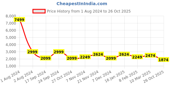 myntra.com Cantabil Men Reversible Puffer Jacket cantabil Price History Graph from 1 Aug 2024 to 26 Oct 2025