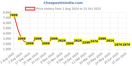 myntra.com Cantabil Men Reversible Puffer Jacket cantabil Price History Graph from 1 Aug 2024 to 25 Oct 2025