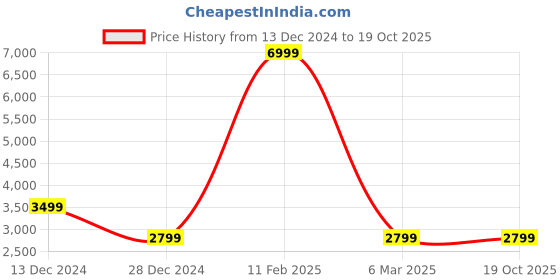 myntra.com Cantabil Men Reversible Puffer Jacket cantabil Price History Graph from 13 Dec 2024 to 19 Oct 2025