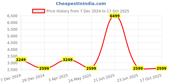 myntra.com Cantabil Men Reversible Puffer Jacket cantabil Price History Graph from 7 Dec 2024 to 16 Oct 2025