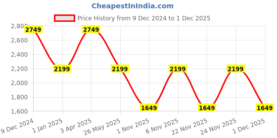 myntra.com Cantabil Men Reversible Quilted Jacket with Embroidered cantabil Price History Graph from 9 Dec 2024 to 1 Dec 2025