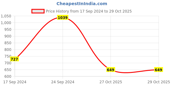 myntra.com Cantabil Men Reversible  Sweaters cantabil Price History Graph from 17 Sep 2024 to 29 Oct 2025