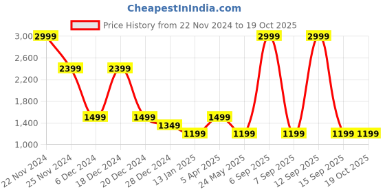 myntra.com Cantabil Men Ribbed Pullover cantabil Price History Graph from 22 Nov 2024 to 17 Oct 2025