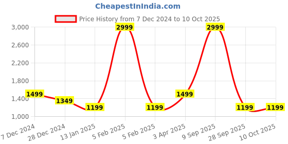 myntra.com Cantabil Men Ribbed Pullover Sweaters cantabil Price History Graph from 7 Dec 2024 to 10 Oct 2025