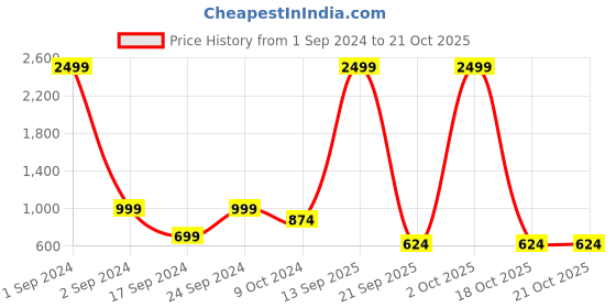 myntra.com Cantabil Men Round Neck Long Sleeves Wool Pullover cantabil Price History Graph from 1 Sep 2024 to 21 Oct 2025