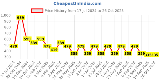 myntra.com Cantabil Men Round Neck Solid T-shirt cantabil Price History Graph from 17 Jul 2024 to 26 Oct 2025