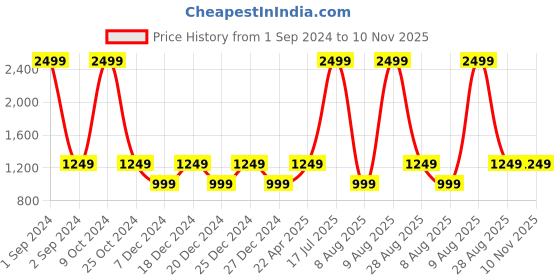 myntra.com Cantabil Men Round Toe Comfort Insole Sneakers cantabil Price History Graph from 1 Sep 2024 to 9 Nov 2025