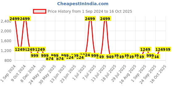 myntra.com Cantabil Men Round Toe Comfort Insole Sneakers cantabil Price History Graph from 1 Sep 2024 to 16 Oct 2025