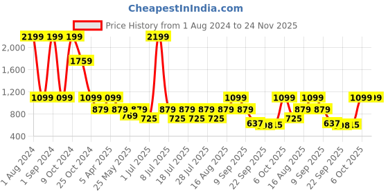 myntra.com Cantabil Men Round Toe Comfort Insole Sneakers cantabil Price History Graph from 1 Aug 2024 to 24 Nov 2025