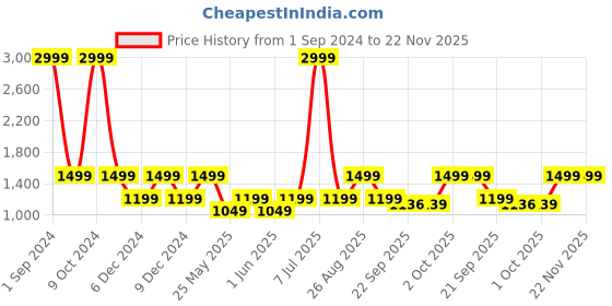 myntra.com Cantabil Men Round Toe Comfort Insole Sneakers cantabil Price History Graph from 1 Sep 2024 to 22 Nov 2025
