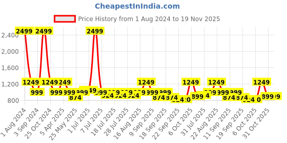 myntra.com Cantabil Men Round Toe Lace-Ups Sneakers cantabil Price History Graph from 1 Aug 2024 to 19 Nov 2025