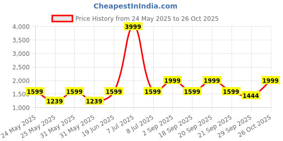 myntra.com Cantabil Men Round Toe Lace-Ups Sneakers cantabil Price History Graph from 24 May 2025 to 26 Oct 2025