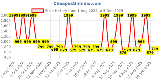 myntra.com Cantabil Men Round Toe Lightweight Loafers cantabil Price History Graph from 1 Aug 2024 to 5 Dec 2025