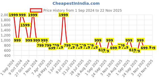 myntra.com Cantabil Men Round Toe Lightweight Loafers cantabil Price History Graph from 1 Sep 2024 to 22 Nov 2025