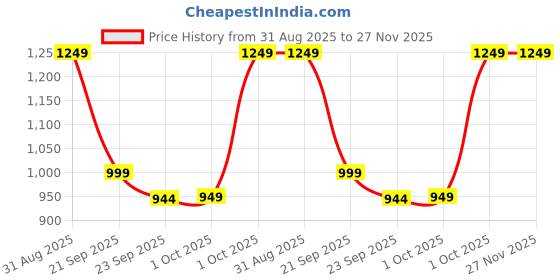 myntra.com Cantabil Men Round Toe Slip-On Sneakers cantabil Price History Graph from 31 Aug 2025 to 27 Nov 2025