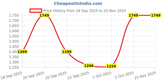 myntra.com Cantabil Men Round Toe Slip-On Sneakers cantabil Price History Graph from 18 Sep 2025 to 25 Nov 2025