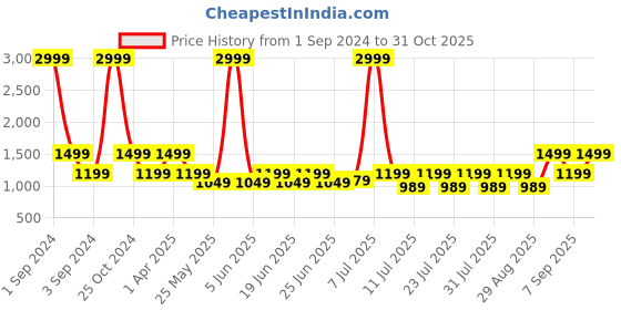 myntra.com Cantabil Men Round Toe Sneakers cantabil Price History Graph from 1 Sep 2024 to 31 Oct 2025