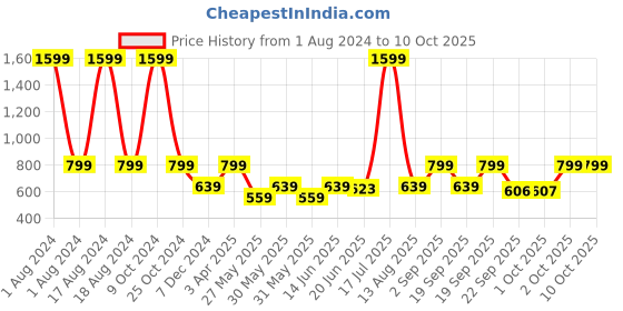 myntra.com Cantabil Men Round Toe Textile Slip-On Sneakers cantabil Price History Graph from 1 Aug 2024 to 10 Oct 2025