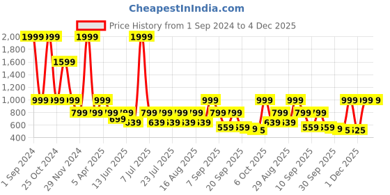 myntra.com Cantabil Men Round Toe Textile Sneakers cantabil Price History Graph from 1 Sep 2024 to 3 Dec 2025