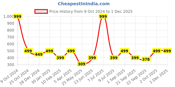 myntra.com Cantabil Men Rubber Clogs cantabil Price History Graph from 9 Oct 2024 to 30 Nov 2025