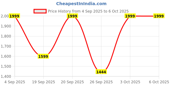 myntra.com Cantabil Men Running Non-Marking Shoes cantabil Price History Graph from 4 Sep 2025 to 5 Oct 2025