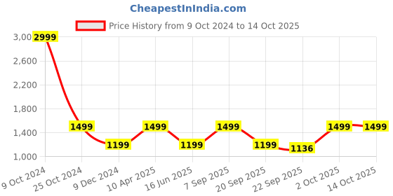 myntra.com Cantabil Men Running Shoes cantabil Price History Graph from 9 Oct 2024 to 13 Oct 2025