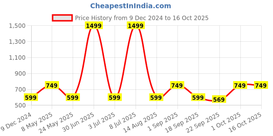 myntra.com Cantabil Men Running Shoes cantabil Price History Graph from 9 Dec 2024 to 16 Oct 2025