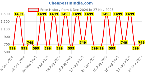 myntra.com Cantabil Men Running Shoes cantabil Price History Graph from 6 Dec 2024 to 27 Nov 2025