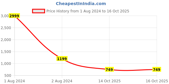 myntra.com Cantabil Men Rust & Navy Blue Geometric Self Design Pullover Sweater cantabil Price History Graph from 1 Aug 2024 to 16 Oct 2025