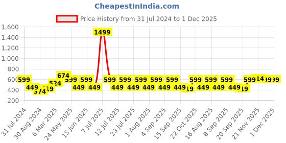 myntra.com Cantabil Men Rust Polo Collar T-shirt cantabil Price History Graph from 31 Jul 2024 to 30 Nov 2025