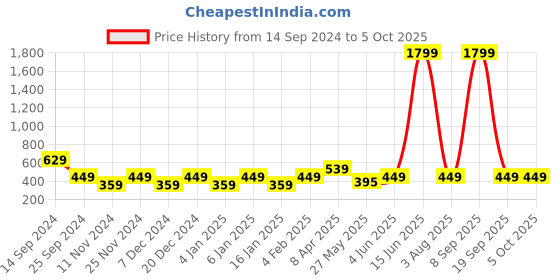 myntra.com Cantabil Men Rust Regular Fit Shorts cantabil Price History Graph from 14 Sep 2024 to 5 Oct 2025