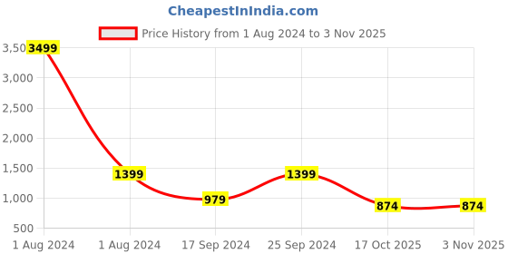myntra.com Cantabil Men Rust Ribbed Cardigan with Zip Detail Detail cantabil Price History Graph from 1 Aug 2024 to 3 Nov 2025