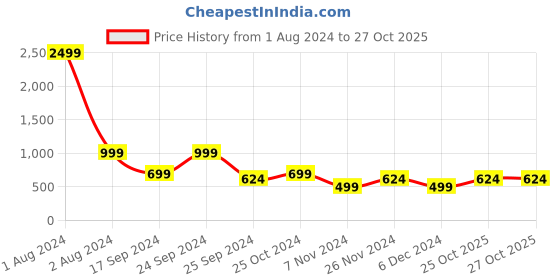 myntra.com Cantabil Men Rust Solid Sweatshirt cantabil Price History Graph from 1 Aug 2024 to 26 Oct 2025