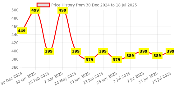 myntra.com Cantabil Men Self Design Back Strap Clogs cantabil Price History Graph from 30 Dec 2024 to 18 Jul 2025