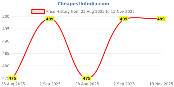 myntra.com Cantabil Men Self Design Beanie cantabil Price History Graph from 23 Aug 2025 to 13 Nov 2025