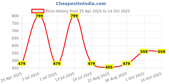myntra.com Cantabil Men Self Design Beanie Caps cantabil Price History Graph from 25 Apr 2025 to 14 Oct 2025