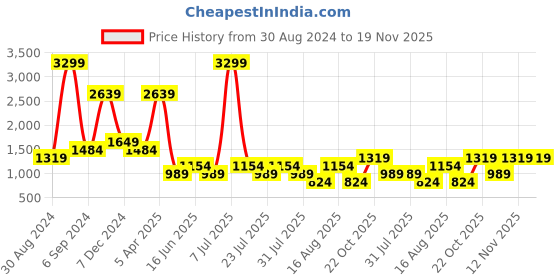 myntra.com Cantabil Men Self Design Casual Cotton Stretchable Trouser cantabil Price History Graph from 30 Aug 2024 to 18 Nov 2025