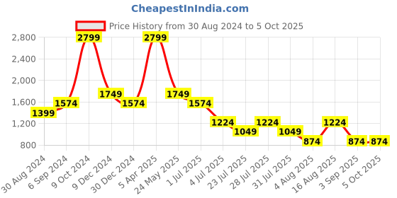 myntra.com Cantabil Men Self Design Formal Trouser cantabil Price History Graph from 30 Aug 2024 to 4 Oct 2025