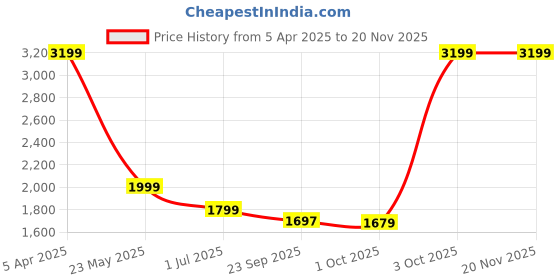 myntra.com Cantabil Men Self Design Formal Trousers cantabil Price History Graph from 5 Apr 2025 to 19 Nov 2025