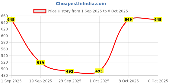 myntra.com Cantabil Men Self Design Lightweight & Comfortable Thong Flip-Flops cantabil Price History Graph from 1 Sep 2025 to 8 Oct 2025