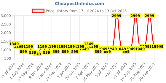 myntra.com Cantabil Men Self Design Mid-Rise Formal Trouser cantabil Price History Graph from 17 Jul 2024 to 12 Oct 2025