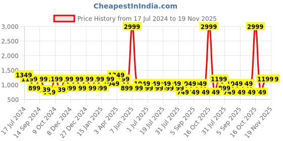 myntra.com Cantabil Men Self Design Mid Rise Formal Trousers cantabil Price History Graph from 17 Jul 2024 to 18 Nov 2025